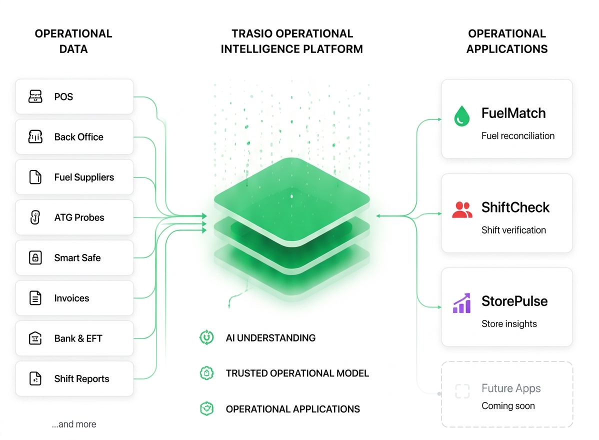 Trasio turns operational data — POS, back office, fuel suppliers, ATG probes, smart safe, invoices, bank and EFT, shift reports — into a trusted operational model that powers the FuelMatch, ShiftCheck, and StorePulse applications.
