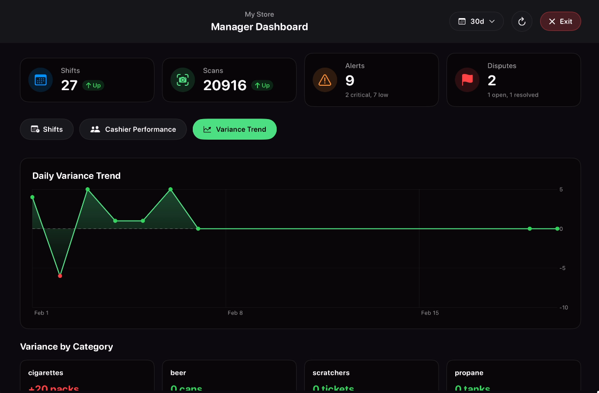 Trasio Manager Dashboard showing shifts, scans, alerts, disputes, and a daily variance trend chart